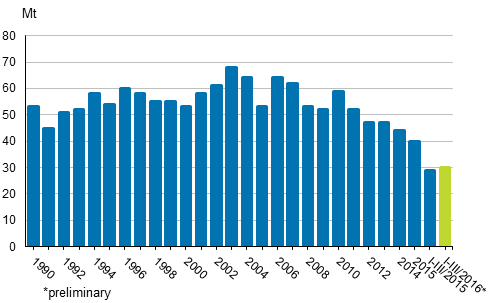 Appendix figure 2. Carbon dioxide emissions from fossil fuels and peat use