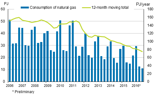 Appendix figure 4. Consumption of natural gas