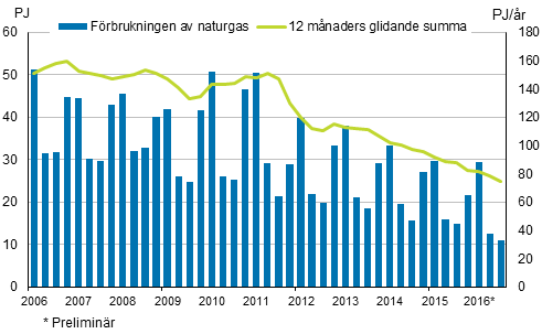Figurbilaga 4. Förbrukning av naturgas