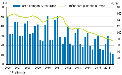 Figurbilaga 4. Frbrukning av naturgas 