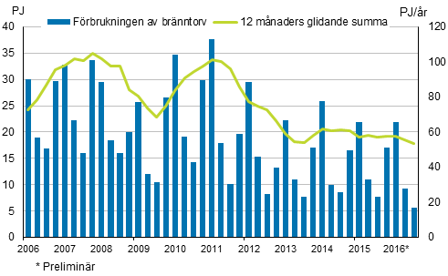 Figurbilaga 5. Frbrukning av energitorv 