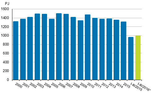 Totalförbrukningen av energi