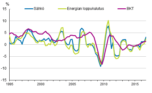 Liitekuvio 1. Bruttokansantuotteen, energian loppukulutuksen ja sähkönkulutuksen muutokset 1995–2016*