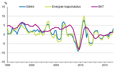 Liitekuvio 1. Bruttokansantuotteen, energian loppukulutuksen ja shknkulutuksen muutokset 1995–2016*