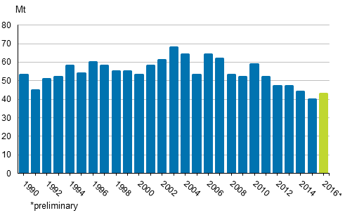 Appendix figure 2. Carbon dioxide emissions from fossil fuels and peat use
