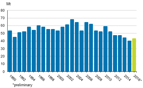 Appendix figure 2. Carbon dioxide emissions from fossil fuels and peat use 