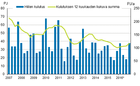 Liitekuvio 3. Kivihiilen kulutus