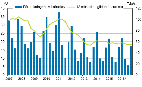 Figurbilaga 5. Förbrukning av bränntorv