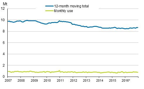 Appendix figure 6. Domestic oil deliveries