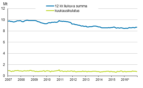 Liitekuvio 6. Öljytoimitukset kotimaahan