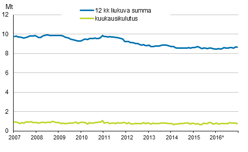 Liitekuvio 6. ljytoimitukset kotimaahan