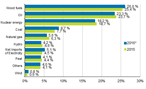 Appendix figure 7. Share of total energy consumption 2015–2016*