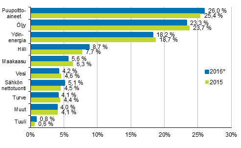 Liitekuvio 7. Polttoaineiden osuus energian kokonaiskulutuksesta 2015 ja 2016*
