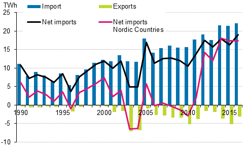 Appendix figure 12. Imports and exports of electricity 1990–2016*