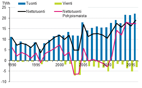 Liitekuvio 12. Sähkön tuonti ja vienti 1990–2016*