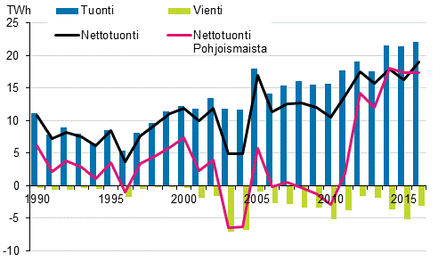 Liitekuvio 12. Shkn tuonti ja vienti 1990–2016*