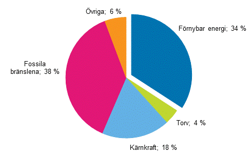 Figurbilaga 13. De förnybara energikällornas andel av totalenergi 2016*