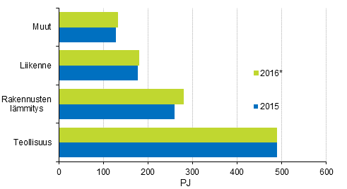 Liitekuvio 15. Energian loppukytt sektoreittain 2015–2016*