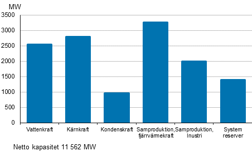 Figurbilaga 19. Elproduktionskapaciteten under toppbelastningsperioden början av året 2017