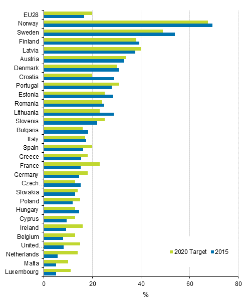 Appendix figure 21. Renewable energy as a proportion of final energy consumption in 2015, and the target for 2020