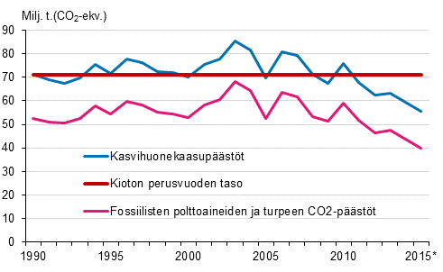 Liitekuvio 23. Suomen kasvihuonekaasupäästöt 1990–2015*