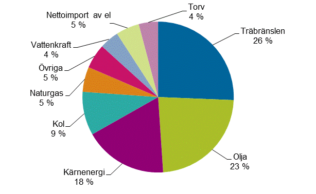 Figurbilaga 1. Totalförbrukning av energi 2016