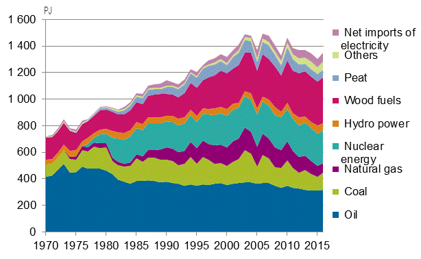 Appendix figure 2. Total energy consumption 1970–2016