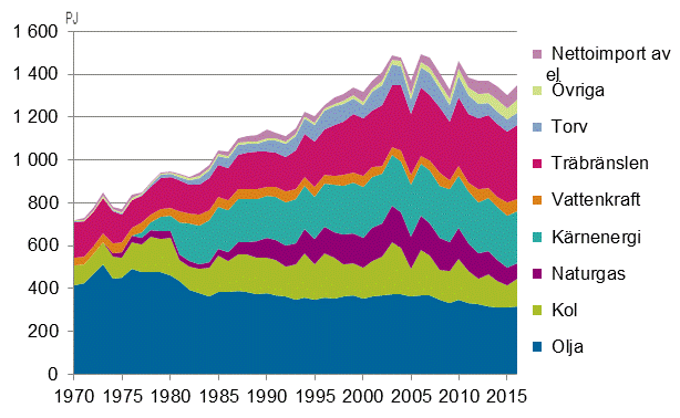 Figurbilaga 2. Totalförbrukning av energi 1970–2016