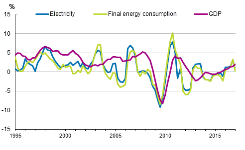 Appendix figure 1. Changes in GDP, Final energy consumption and electricity consumption