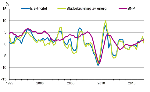 Figurbilaga 1. Förändringar i BNP, slutförbrukning av energi och electricitetsförbrukning