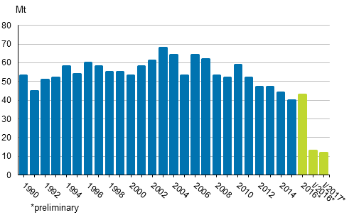 Appendix figure 2. Carbon dioxide emissions from fossil fuels and peat use