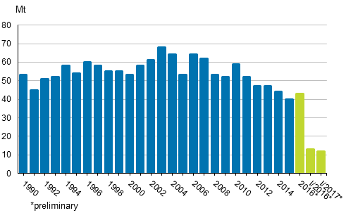 Appendix figure 2. Carbon dioxide emissions from fossil fuels and peat use 