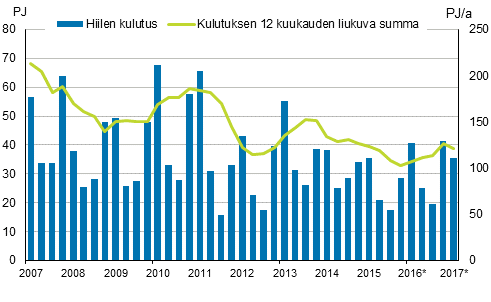 Liitekuvio 3. Hiilen kulutus