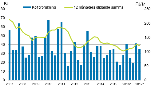 Figurbilaga 3. Kolförbrukning
