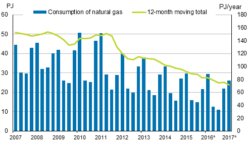 Appendix figure 4. Consumption of natural gas 