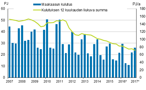 Liitekuvio 4. Maakaasun kulutus