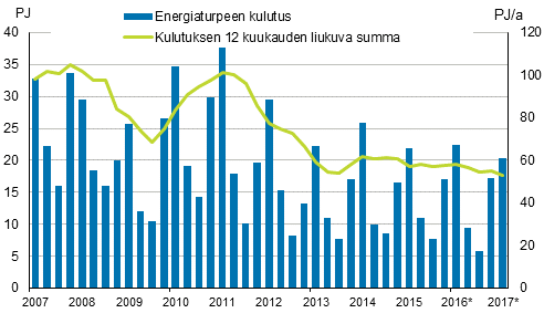 Liitekuvio 5. Energiaturpeen kulutus