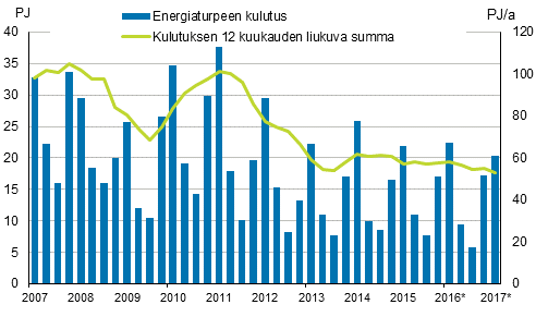 Liitekuvio 5. Energiaturpeen kulutus 