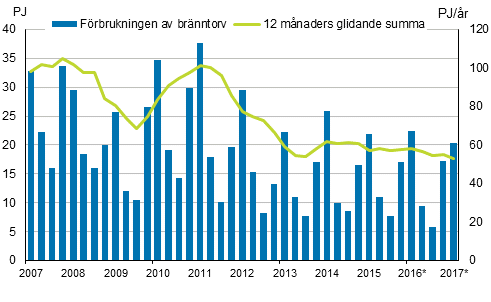 Figurbilaga 5. Förbrukning av energitorv