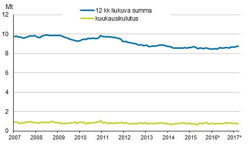Liitekuvio 6. Öljytoimitukset kotimaahan