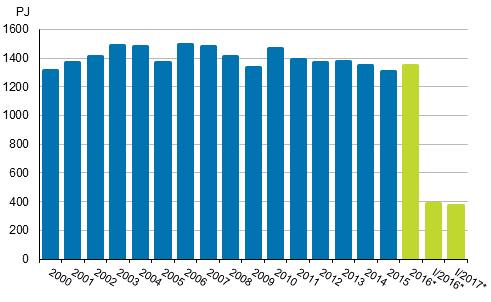 Total energy consumption