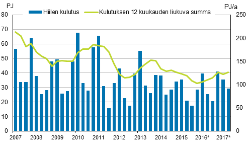 Liitekuvio 3. Hiilen kulutus
