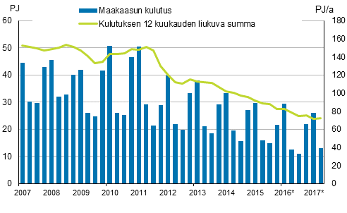 Liitekuvio 4. Maakaasun kulutus