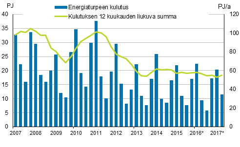 Liitekuvio 5. Energiaturpeen kulutus