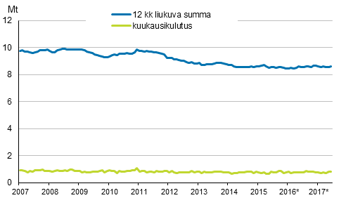 Liitekuvio 6. Öljytoimitukset kotimaahan