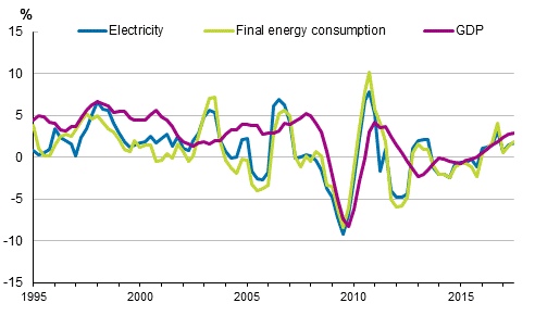 Appendix figure 1. Changes in GDP, Final energy consumption and electricity consumption