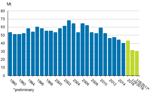 Appendix figure 2. Carbon dioxide emissions from fossil fuels and peat use