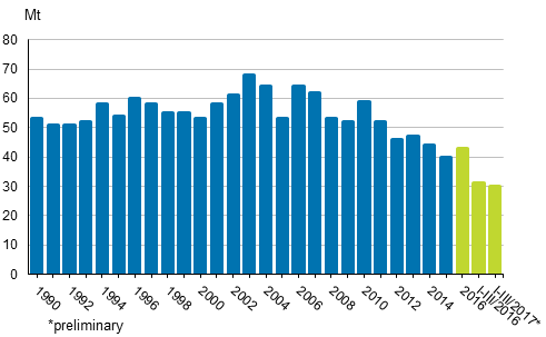 Appendix figure 2. Carbon dioxide emissions from fossil fuels and peat use 