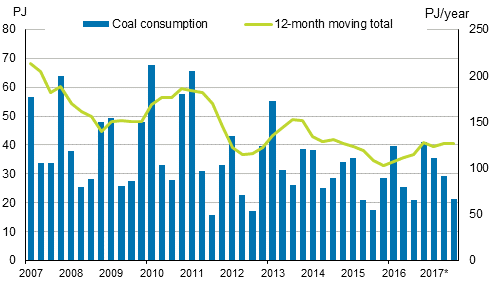 Appendix figure 3. Coal consumption