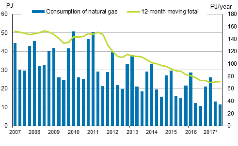 Appendix figure 4. Natural gas consumption